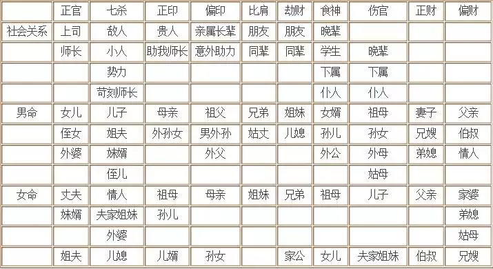 4、四柱八字分析:怎么分析四柱八字