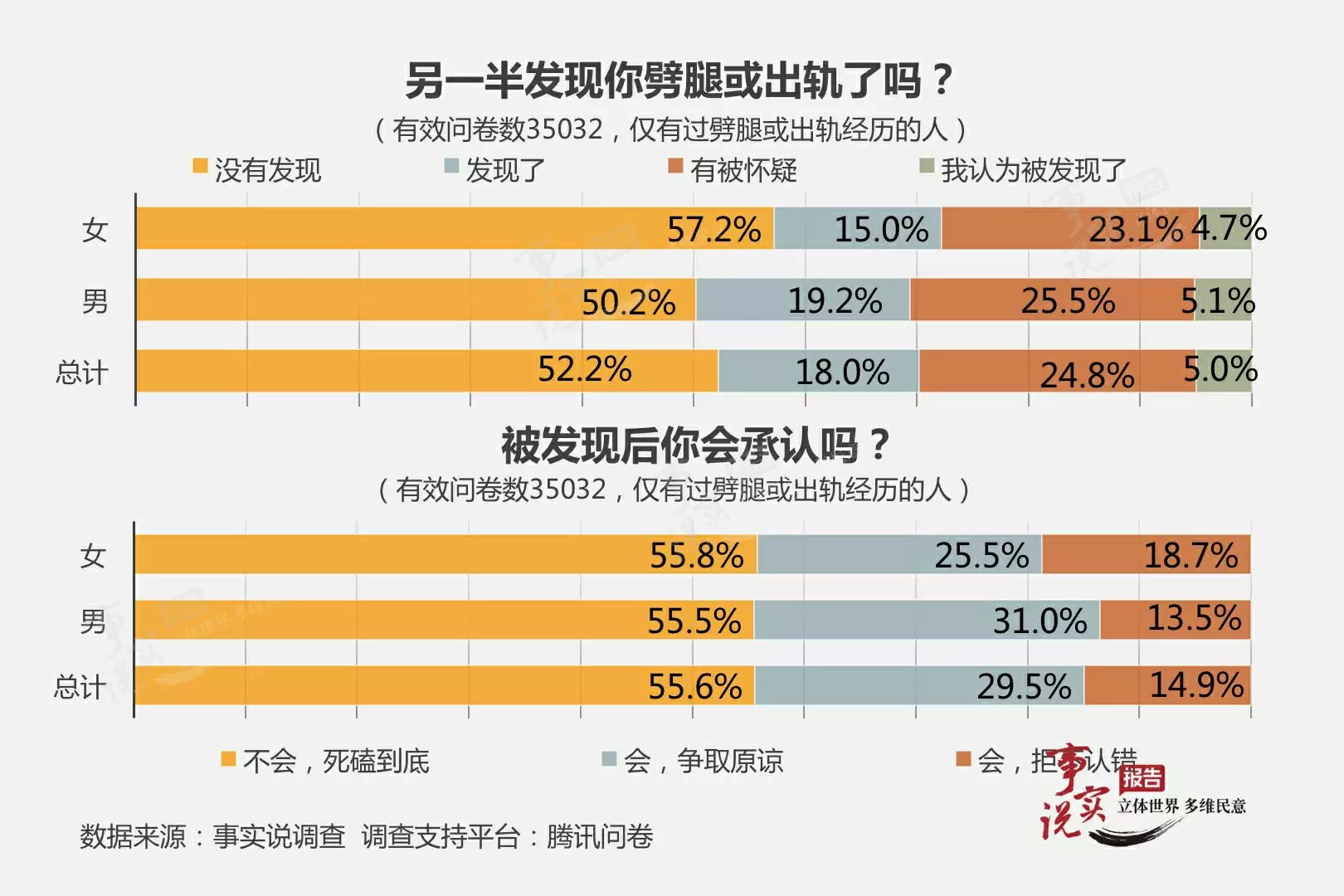 3、年男女出轨率调查结果:男女出轨率是分别多少