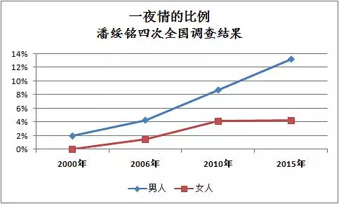 6、年男女出轨率调查结果:年了男女出轨平等吗？