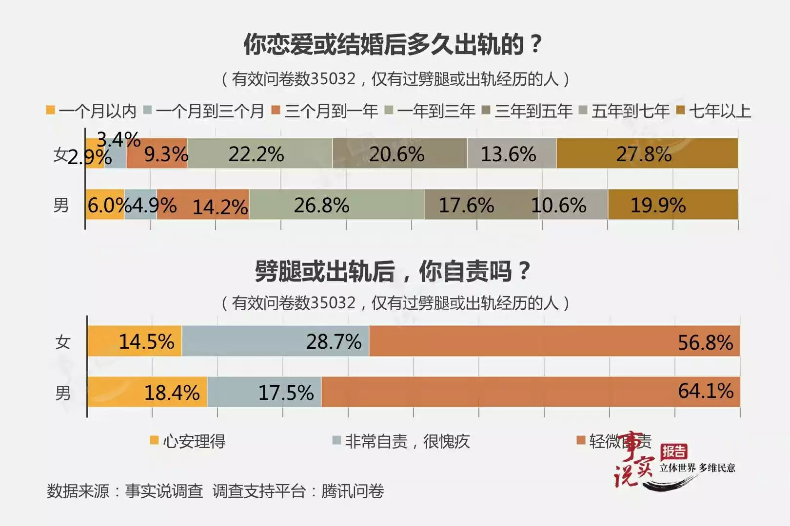 5、年男女出轨率调查结果:年为什么现在出轨的人越来越多？