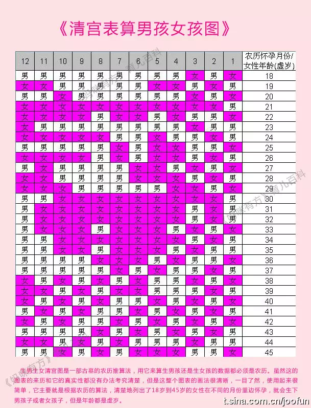 3、年怀孕清宫表:清宫表生男生女图计算方法