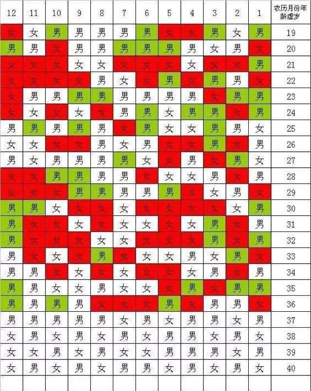 2、年怀孕清宫表:我是年农历9月生的,按照清宫表哪个月份可以生女孩