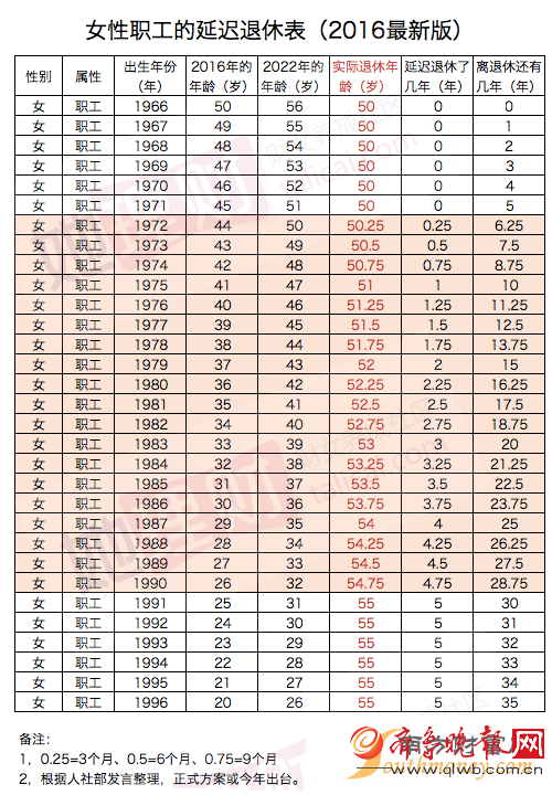 2、年几几年退休:年出生的男职工什么时间退休？