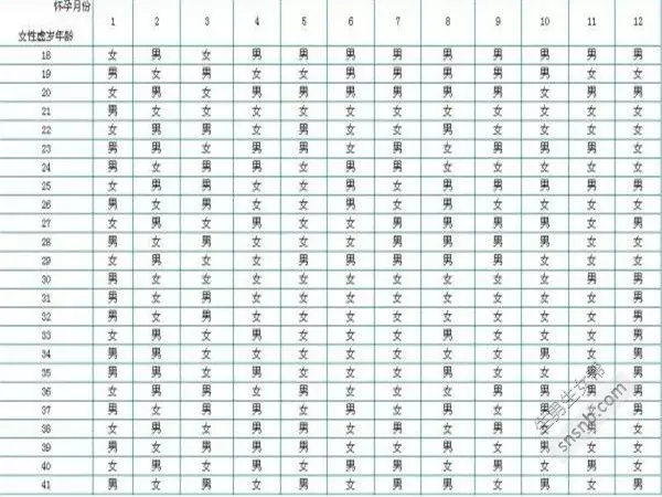 3、年怀孕生男生女表:年生男孩月份推算表