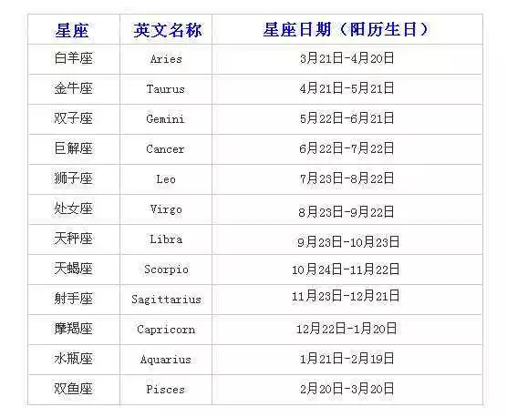 3、月亮星座查询表询表:求上升星座，太阳星座，月亮星座和十二宫查询表