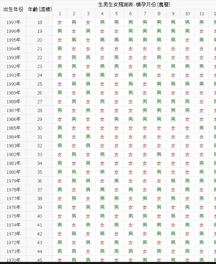 1、年清宫表正版:生男生女清宫图年推算表是农历还是阳历