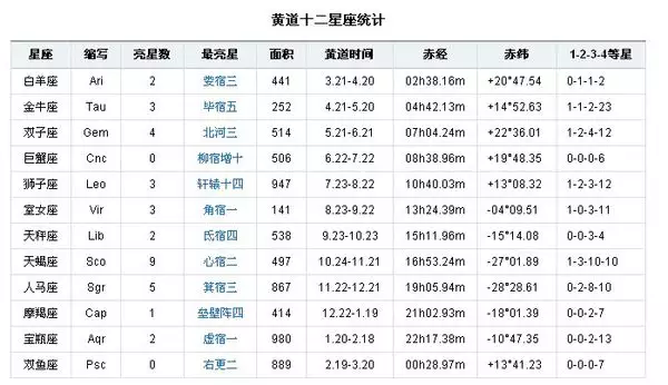 5、年属虎年多大:我是年10月份出生的属虎，今年多大了