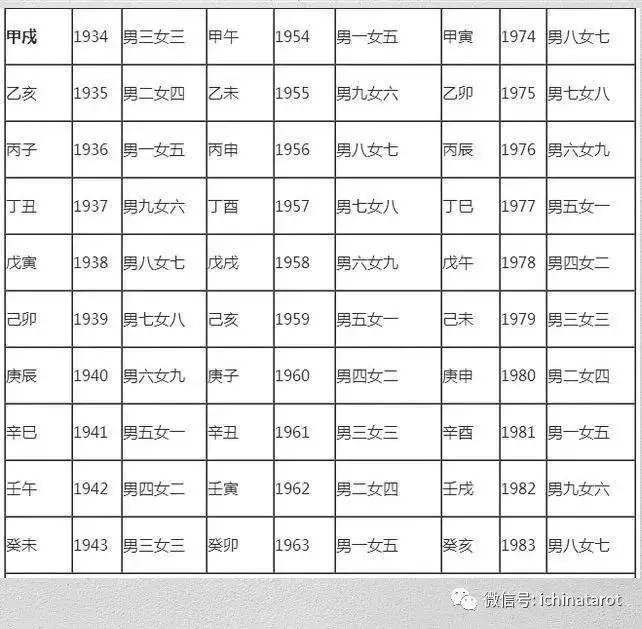 1、二等婚配是什么意思:中国古代男女婚配表。