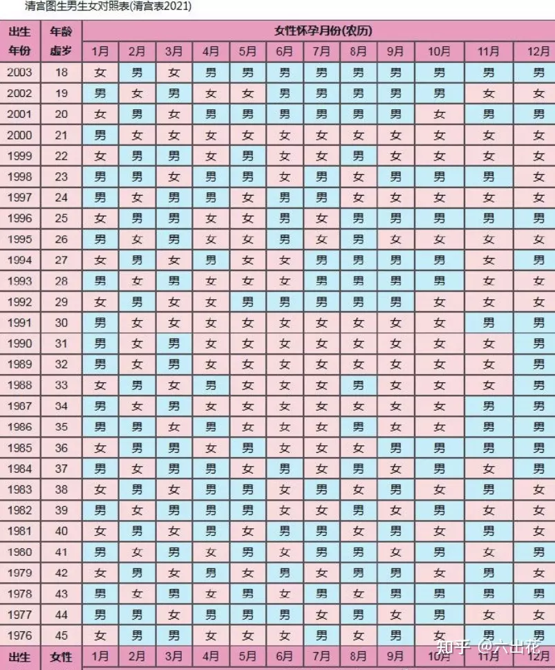 2、比清宫表还准的表:看来清宫图还是准的