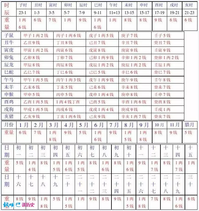 1、女命八字称骨算命表:袁天罡称骨算命女命急