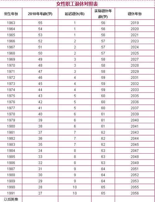 3、请问年9月份出生的女性按新的退休年龄推迟到哪年退休