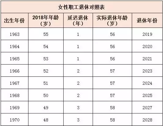 2、年生到几几年退休:年出生的妇女多大到退休年龄