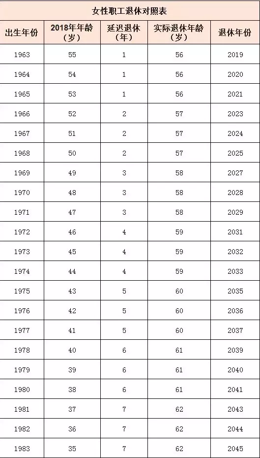5、年生到几几年退休:年出生的女职工买养老保险什么时候退休