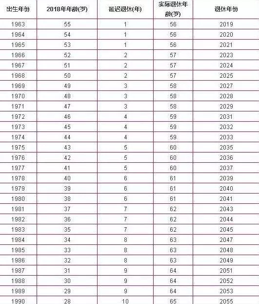 7、年生到几几年退休:出生退休延几年