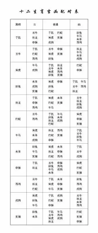 1、十二生肖婚姻配对表:十二生肖配对