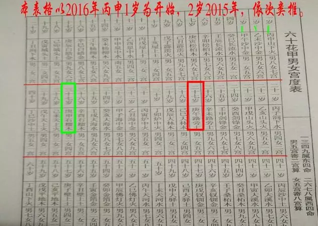 1、男女配宫合婚法详解:年男和年女婚配好不