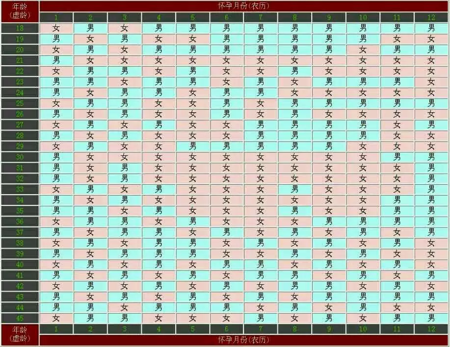 1、年怀孕清宫表怎么算:清宫表生男生女图计算方法