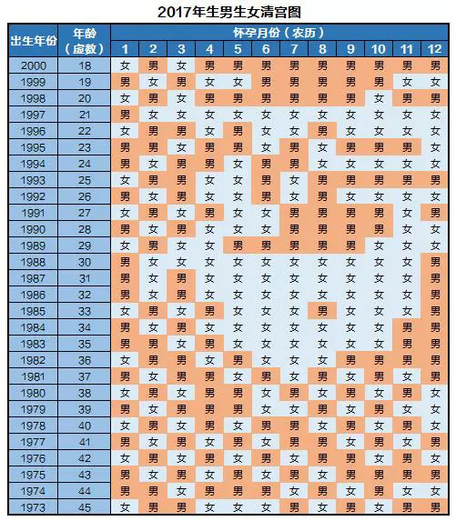 1、怀孕清宫表年:清宫生男生女一览表