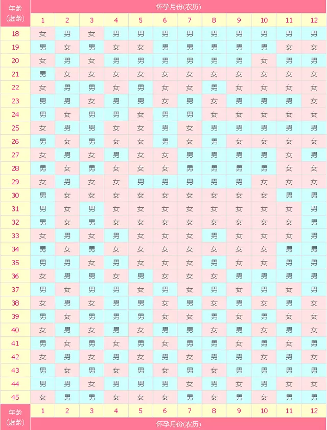 8、怀孕清宫表年:清宫图年生男生女表怎么算