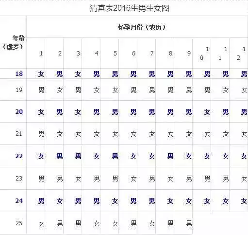 7、怀孕清宫表年:清宫表生男生女图准确性是多少