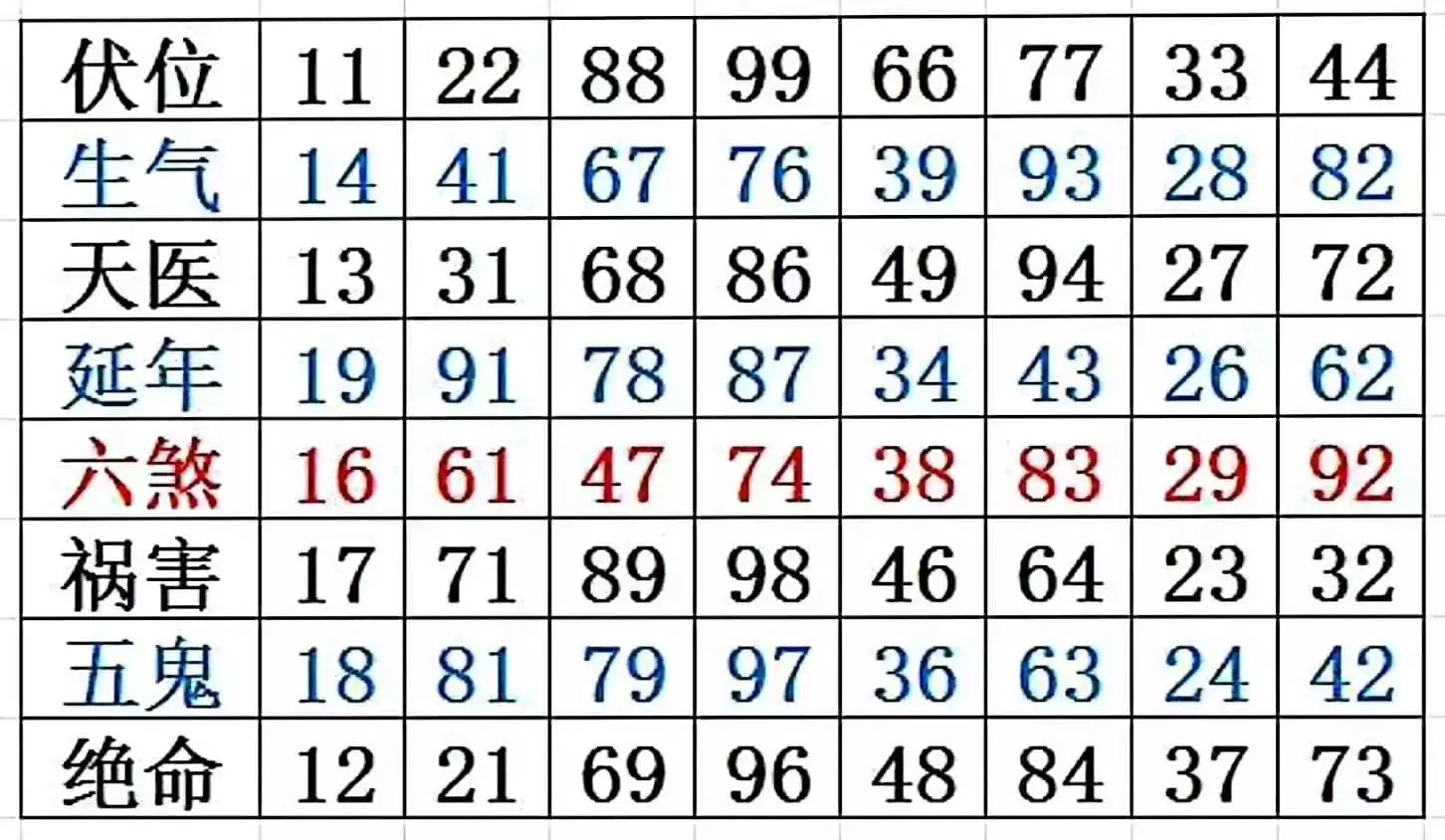 5、数字对照表是真的吗:数字的五行属性用十天干排？还是用周易八卦来排？哪个准