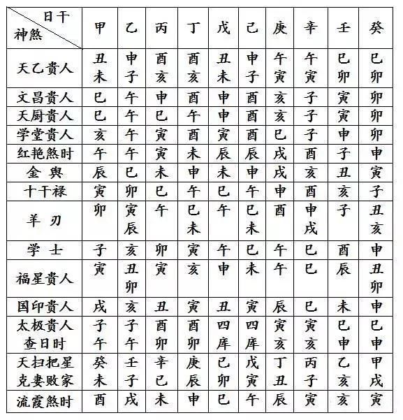 3、八字中最厉害的神煞:哪位会看八字里面的四柱神煞？谢谢！