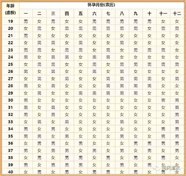 1、清宫表自动计算器:清宫表计算生男生女，是按照女性的虚岁和末次月经月份的农历来计算