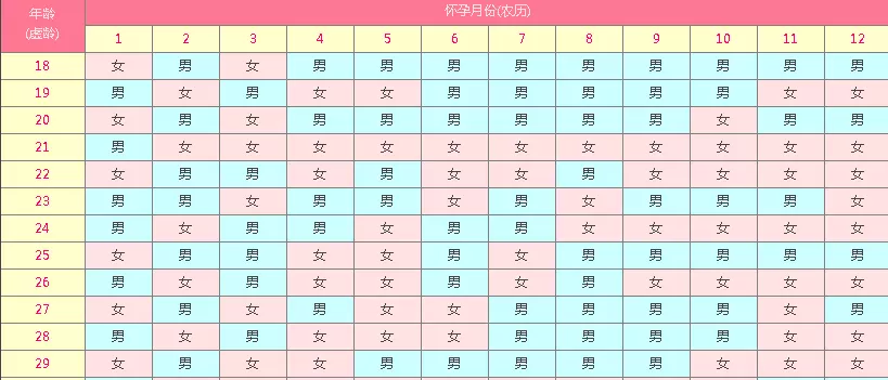 4、清宫表自动计算器:生男生女计算器与清宫图，属实一种吗，