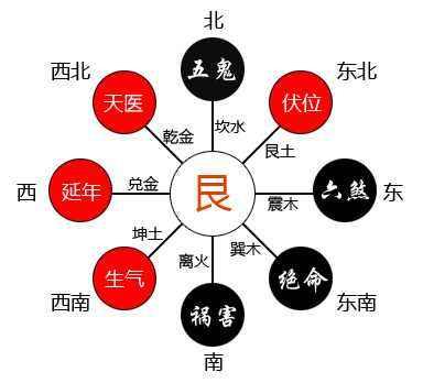 6、五方位推算口诀:五位开门方法