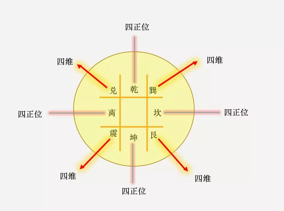 1、九星命卦的推算:怎么算自己的本命卦？