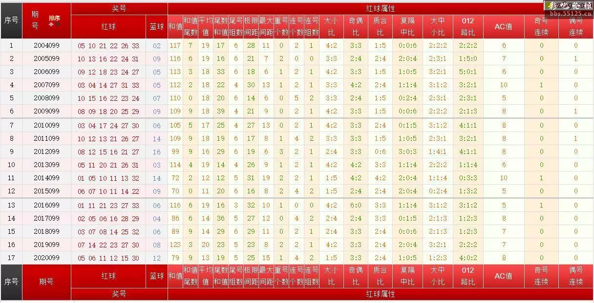 5、双色球乌七图图表:双色球旧版图表