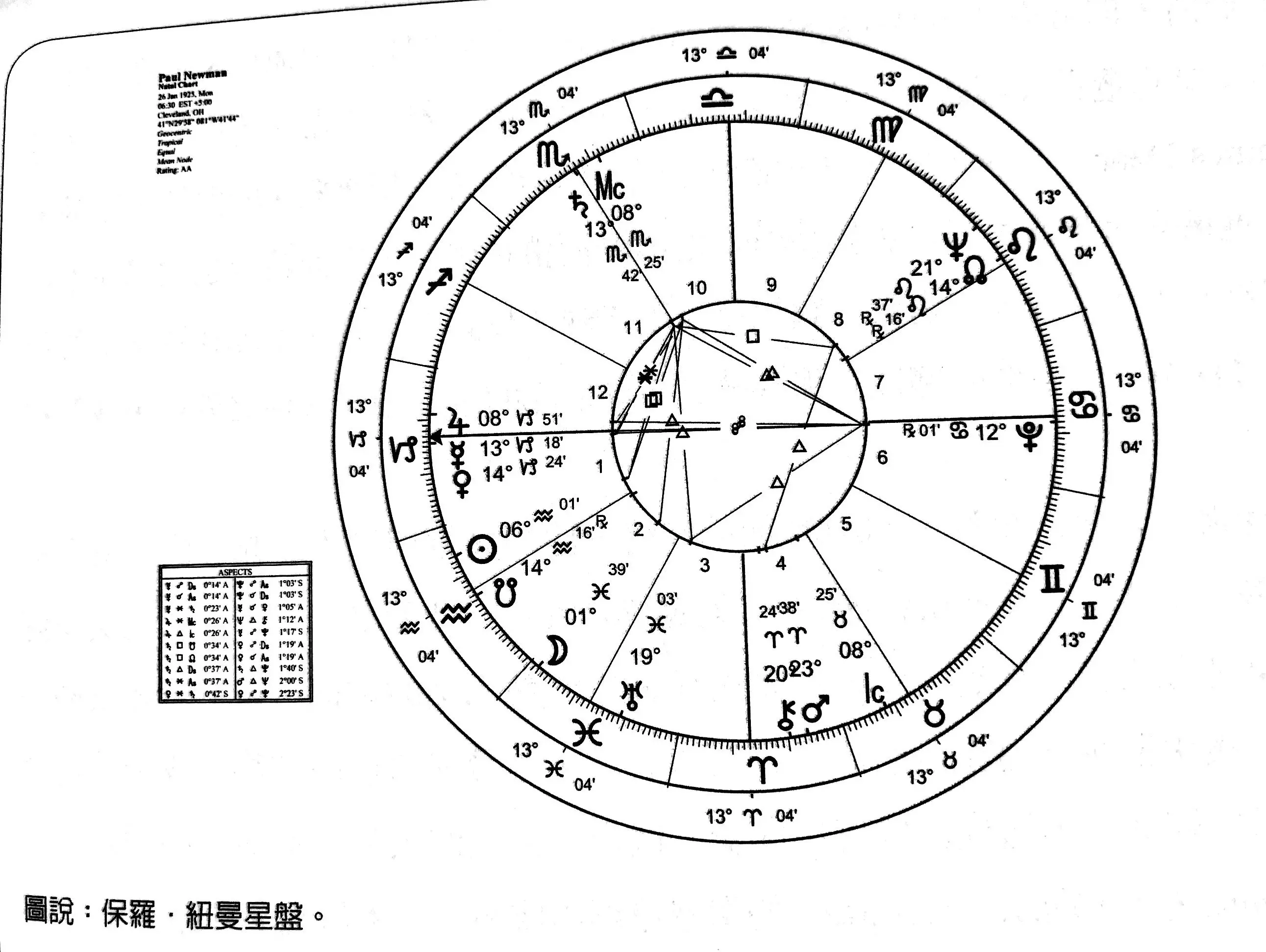 1、好的命格有几种:好命星盘几大特质 大富大贵的星盘