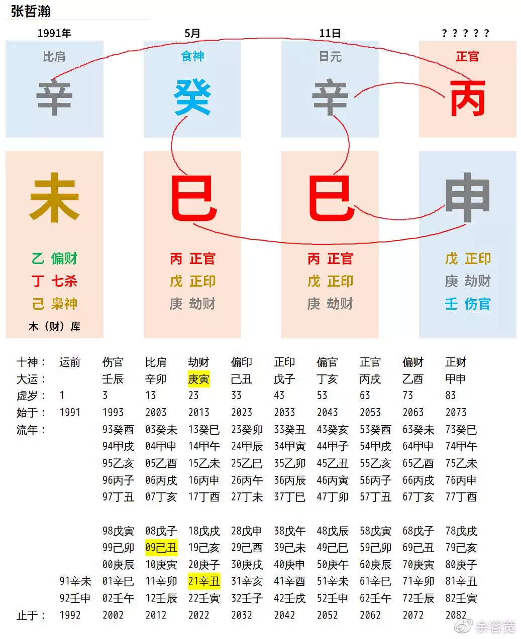 5、八字第五个字代表什么:合八字一到八个字分别代表什么？