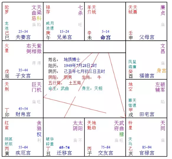 1、斗数看格局层次:斗数，看格局和性格方面的