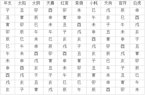 3、四柱八字神煞查询:八字中所有“神煞”查法及解释