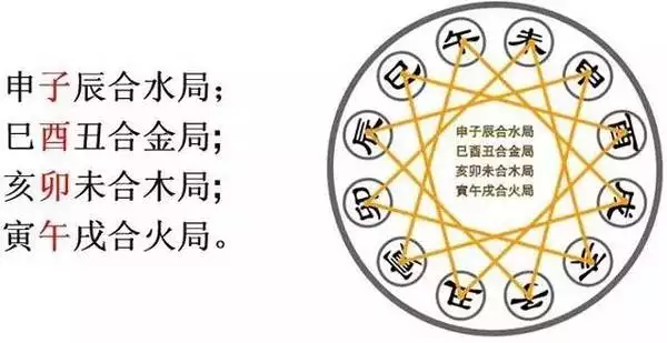 3、夫妻地支三合:在生辰八字里面“三合”是什么意思？