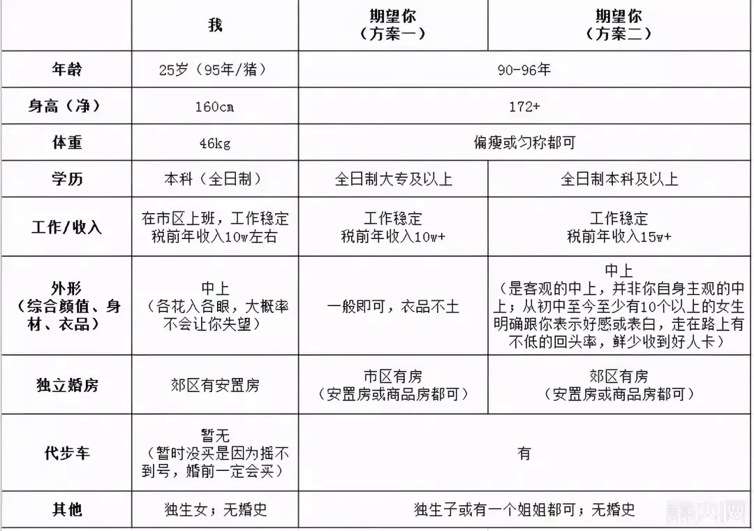 2、婚姻类型查询表:婚姻状态四种类型