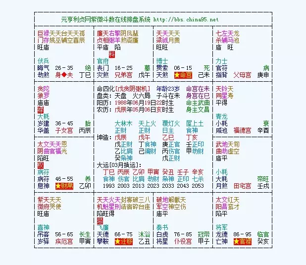 6、斗数好命命盘:请高人用斗数详细分析一下我的命盘