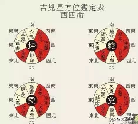 4、天医日的推算方法:天医位的天医位的计算