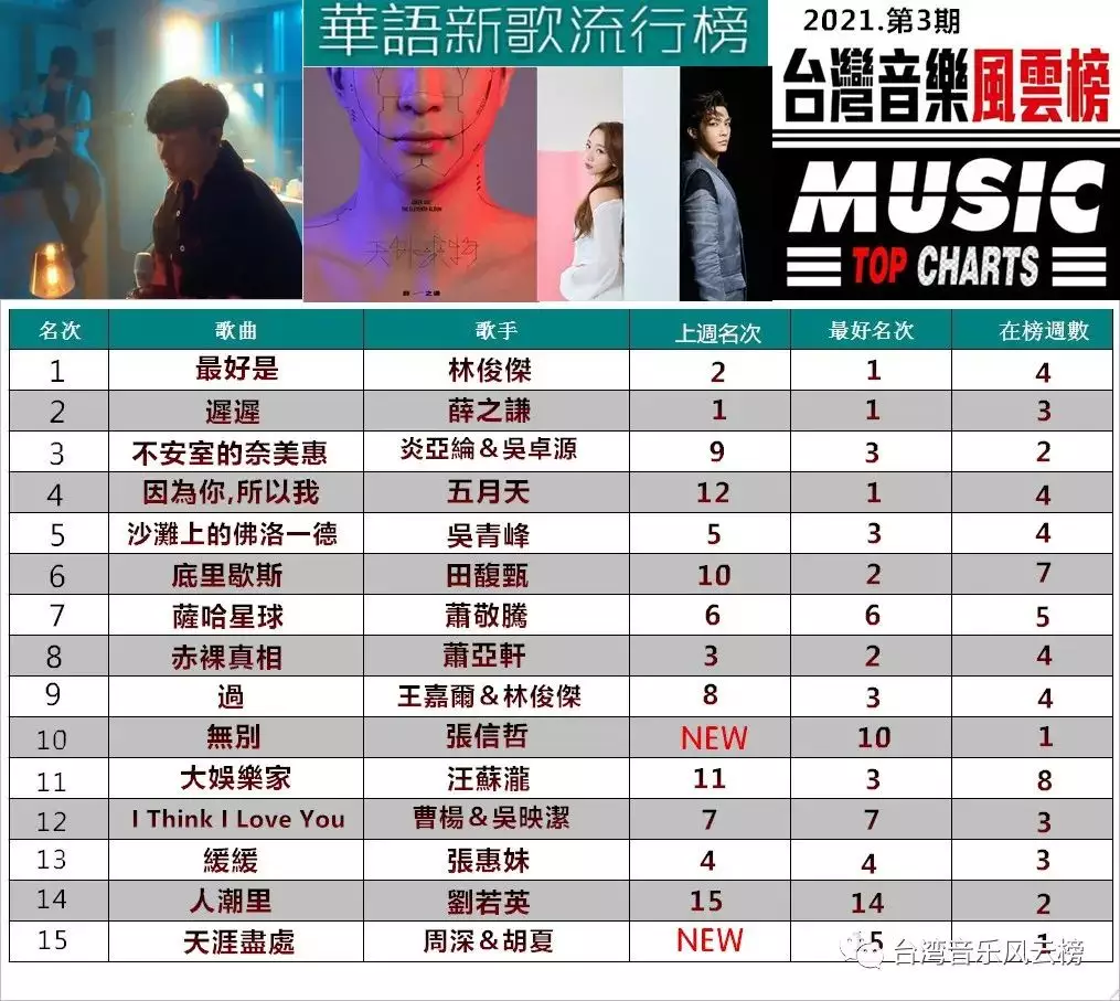 1、歌曲排行榜前十名:年度中手排行榜？