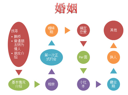 7、找工作就跟找对象一样讲个缘分:今年快30岁了，没有对象，家里的很，怎么办？