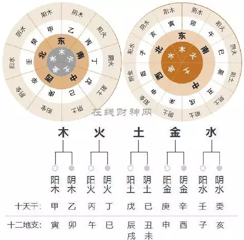 4、八字怎么看:请问生辰八字怎么辩？