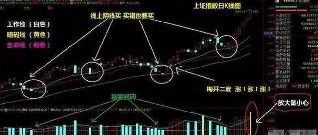 1、股市线怎么看:如何看股市的线