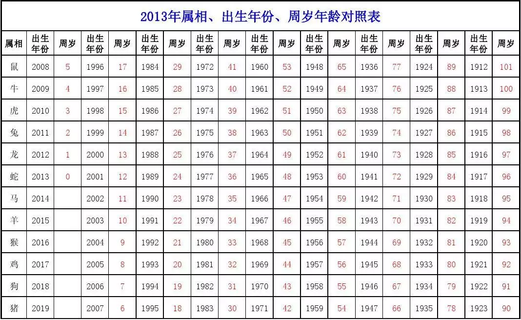 4、年今年多大:年出生属鸡的今年多大