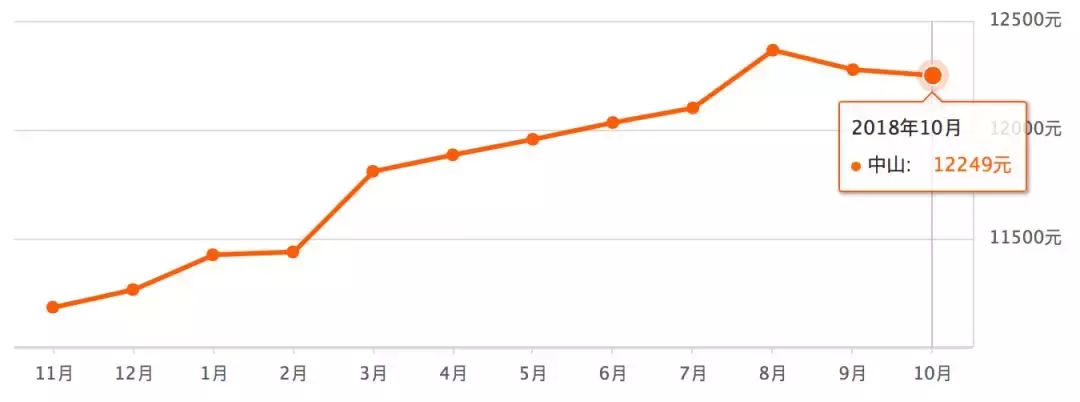 1、未来10年房价预测:的房价怎么样？适合投资还是自住？