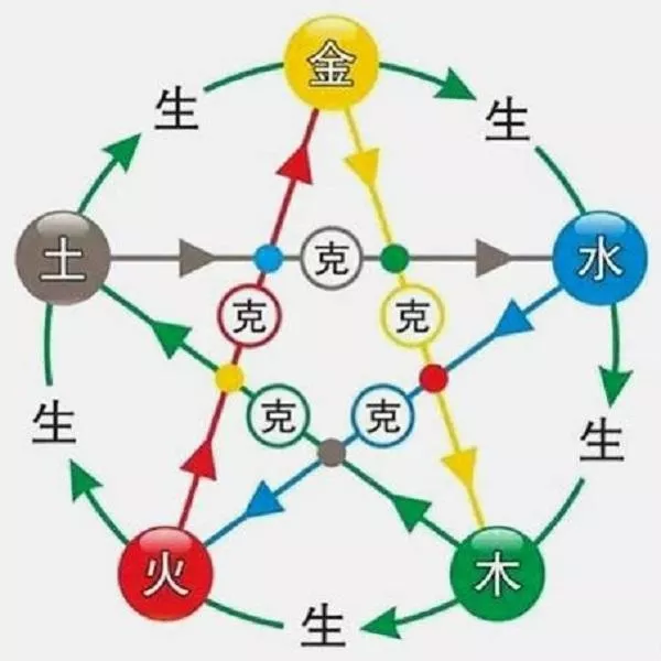 2、金火相克还是相生:五行顺序是'金木水火土