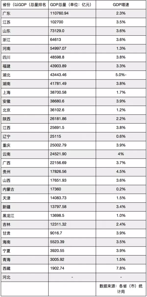 3、省gdp排名:年一季度中国各地GDP全线反弹，哪个省最强势？