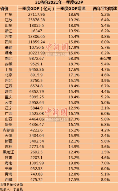 2、省gdp排名:中国城市年排名是怎么样的？