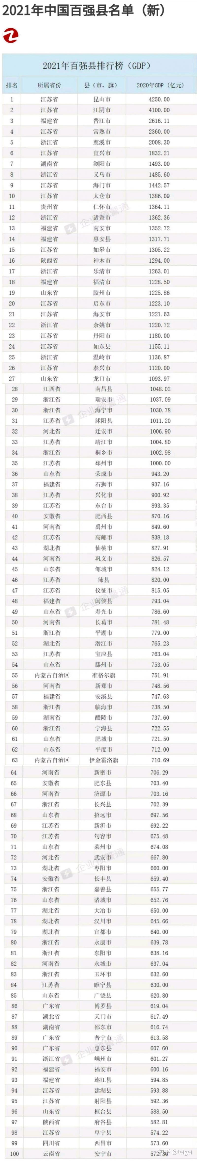 7、省gdp排名:年新一线城市排名出出名，与往前的排名有何变化？