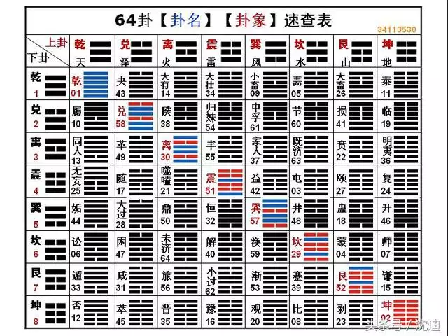 1、八卦的8个基本卦顺序:八卦的正确排列方法？